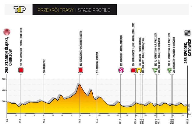 Tour of Poland stage 1 profile